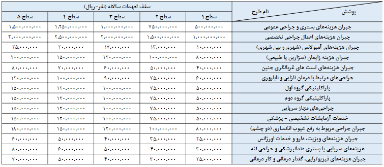 تعهدات بیمه تکمیلی سامان سال 1403